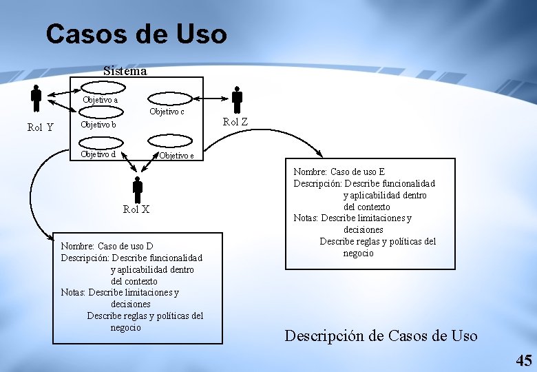 Casos de Uso Sistema Objetivo c Rol Y Objetivo b Objetivo d Rol Z