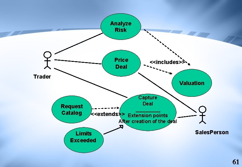 Analyze Risk Price Deal <<includes>> Trader Valuation Request Catalog Capture Deal _____ <<extends>> Extension