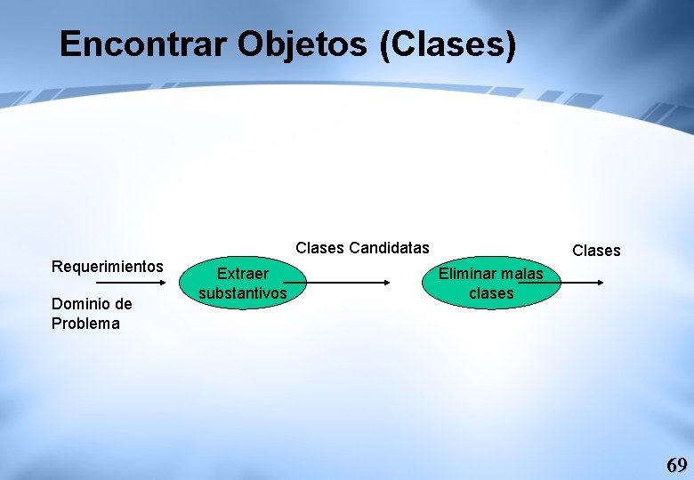 Encontrar Objetos (Clases) Clases Candidatas Requerimientos Dominio de Problema Extraer substantivos Clases Eliminar malas