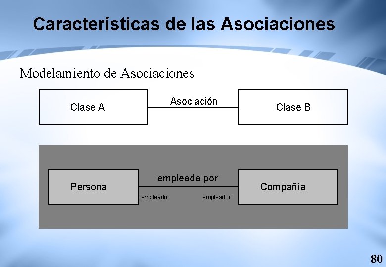 Características de las Asociaciones Modelamiento de Asociaciones Asociación Clase A Persona empleada por empleado