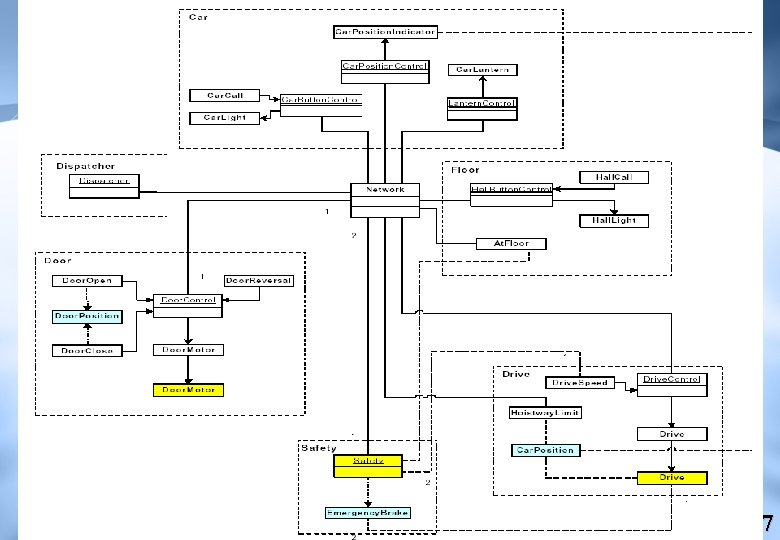 Diagrama de Clases (Preliminar) • Taller: Constuir el diagrama de Clases del Ascensor 97