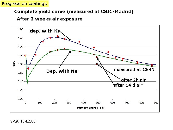 Progress on coatings Complete yield curve (measured at CSIC-Madrid) After 2 weeks air exposure