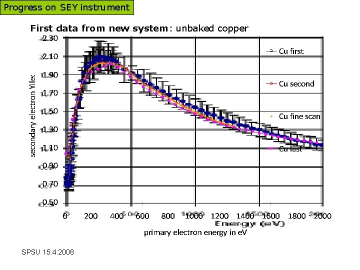 Progress on SEY instrument First data from new system: unbaked copper SPSU 15. 4.