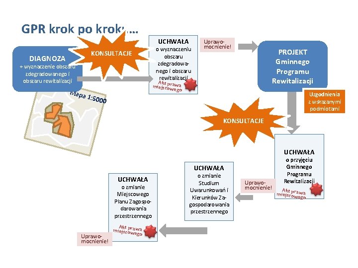 GPR krok po kroku… UCHWAŁA KONSULTACJE DIAGNOZA + wyznaczenie obszaru zdegradowanego i obszaru rewitalizacji