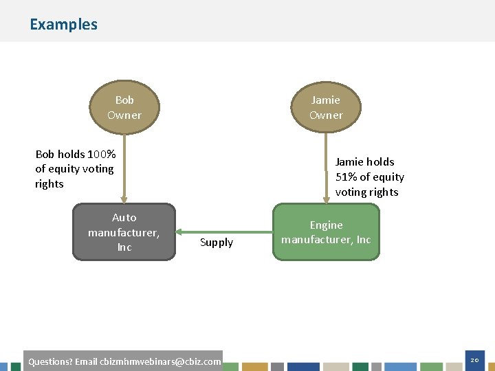 Examples Bob Owner Jamie Owner Bob holds 100% of equity voting rights Auto manufacturer,