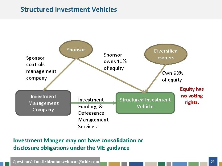 Structured Investment Vehicles Sponsor controls management company Investment Management Company Sponsor owns 10% of