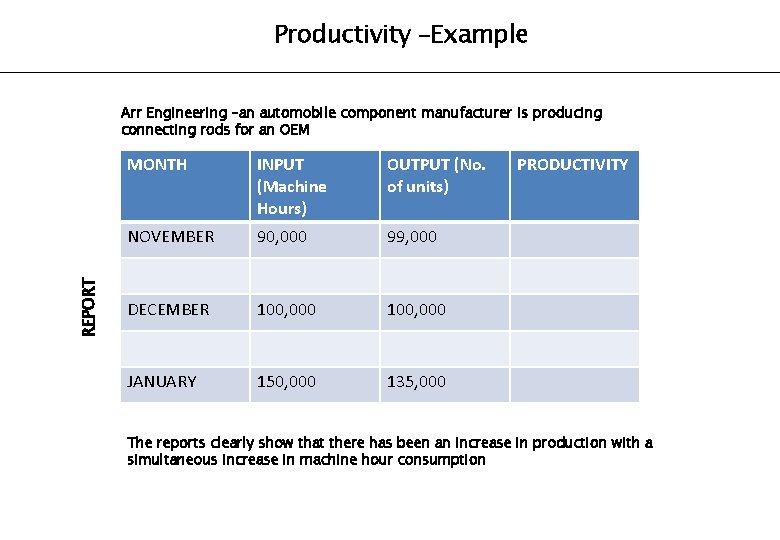 Productivity –Example REPORT Arr Engineering –an automobile component manufacturer is producing connecting rods for