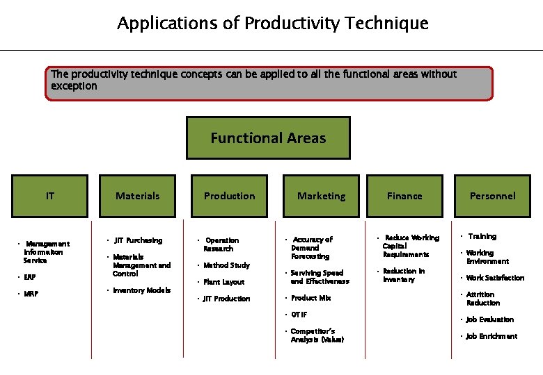 Applications of Productivity Technique The productivity technique concepts can be applied to all the