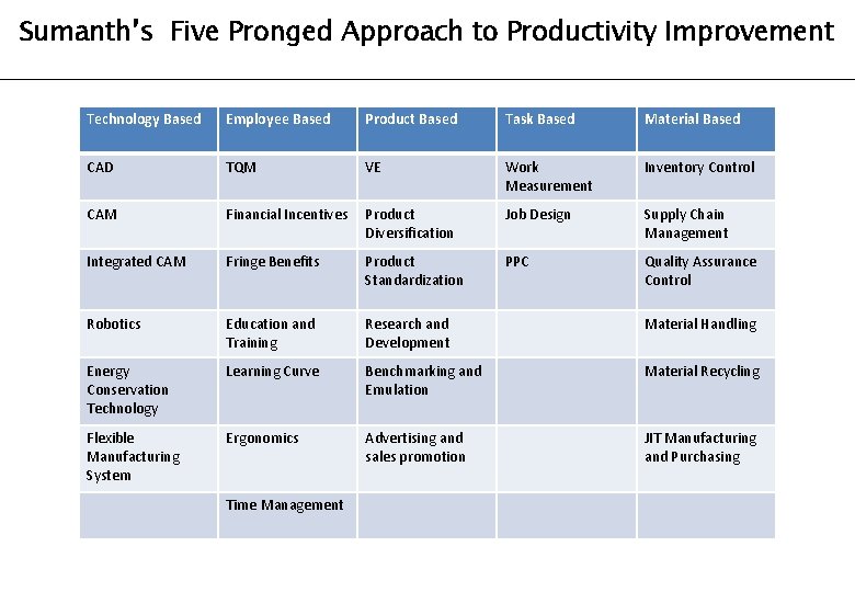 Sumanth’s Five Pronged Approach to Productivity Improvement Technology Based Employee Based Product Based Task