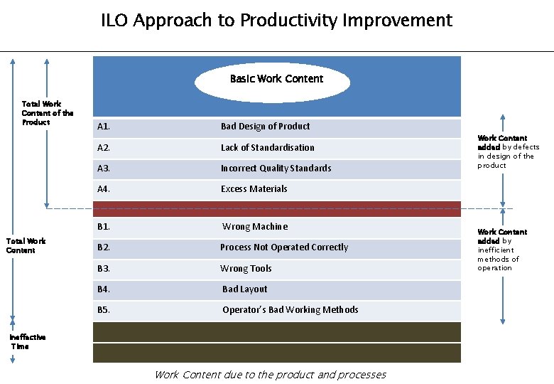 ILO Approach to Productivity Improvement Basic Work Content Total Work Content of the Product