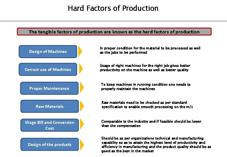 Hard Factors of Production The tangible factors of production are known as the hard