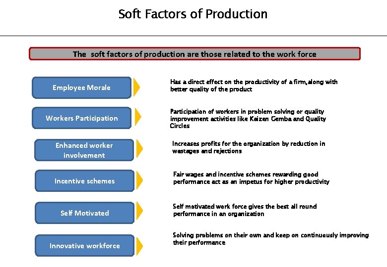 Soft Factors of Production The soft factors of production are those related to the