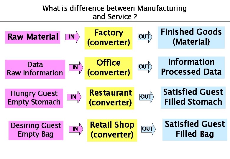 What is difference between Manufacturing and Service ? Raw Material Data Raw Information Hungry