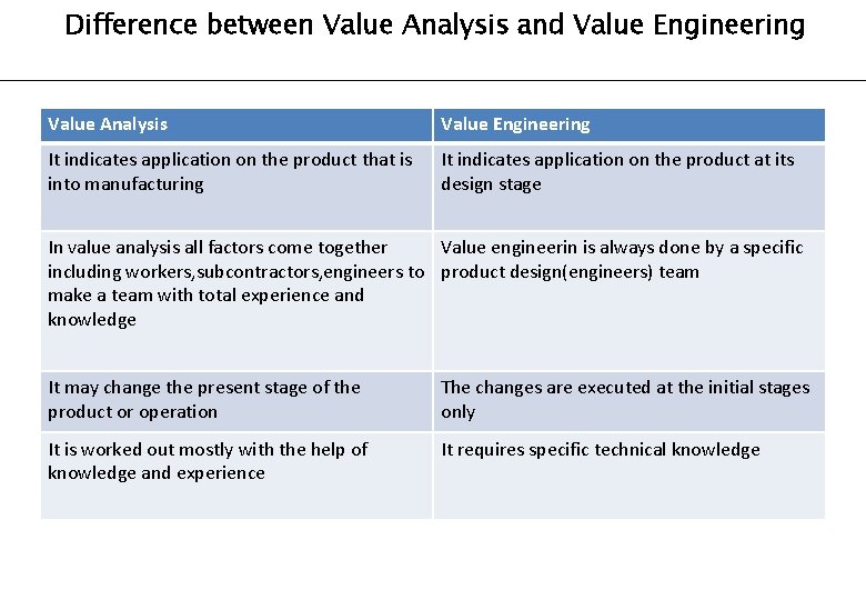 Difference between Value Analysis and Value Engineering Value Analysis Value Engineering It indicates application