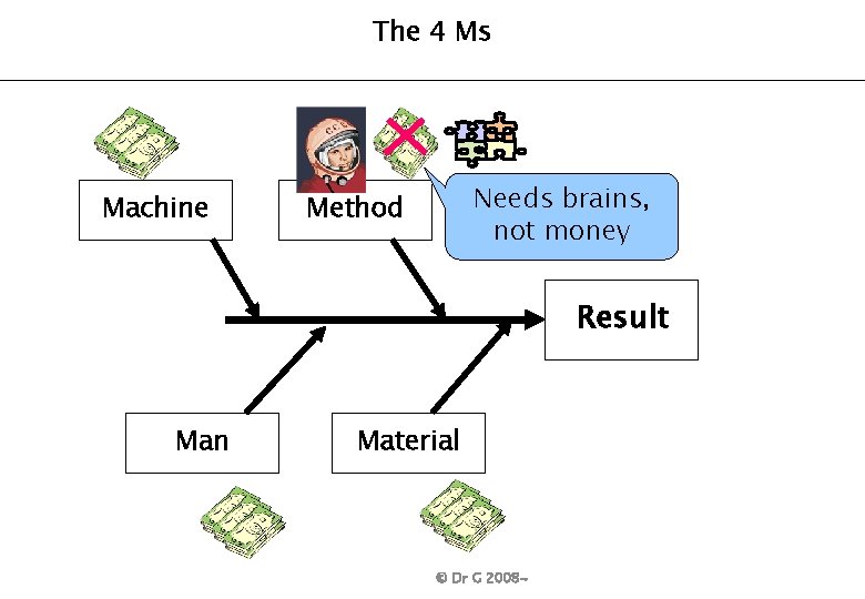 The 4 Ms Machine Needs brains, not money Method Result Man Material © Dr