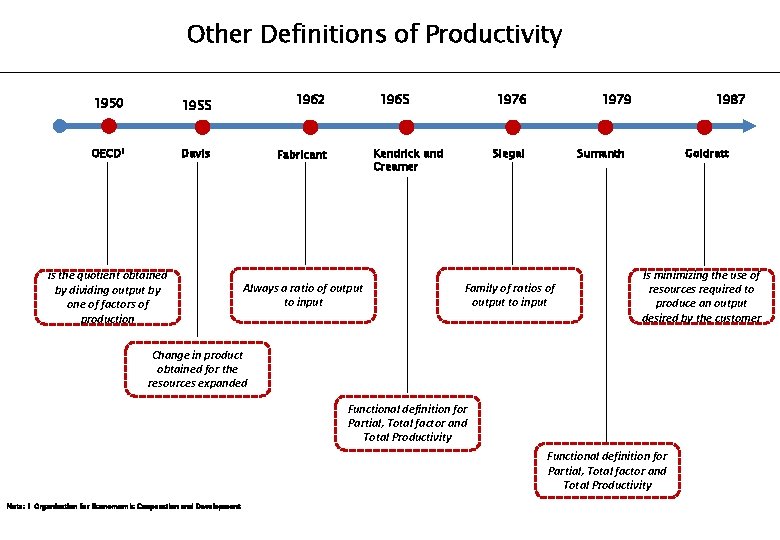 Other Definitions of Productivity 1950 1955 OECD 1 Davis is the quotient obtained by