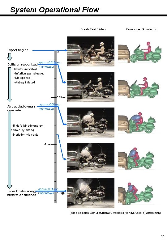 System Operational Flow Crash Test Video Impact begins Computer Simulation 0 approx. 0. 015