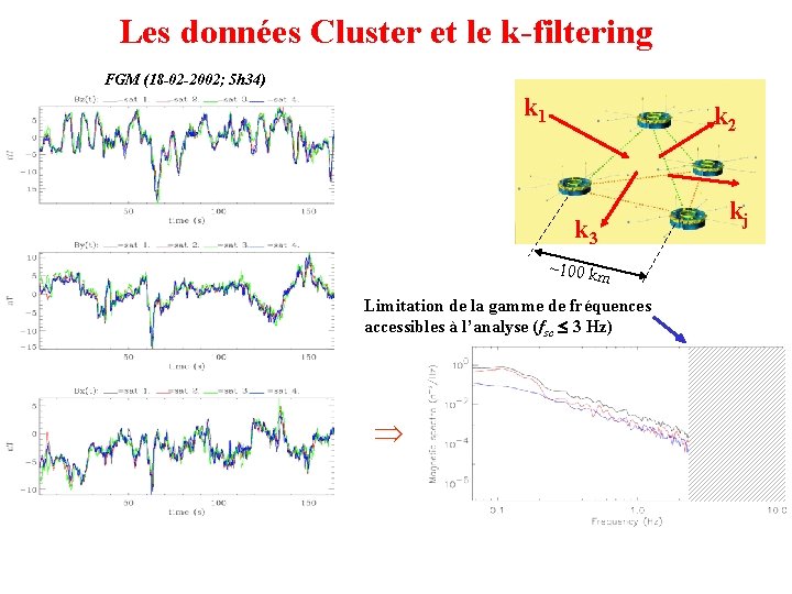 Les données Cluster et le k-filtering FGM (18 -02 -2002; 5 h 34) k