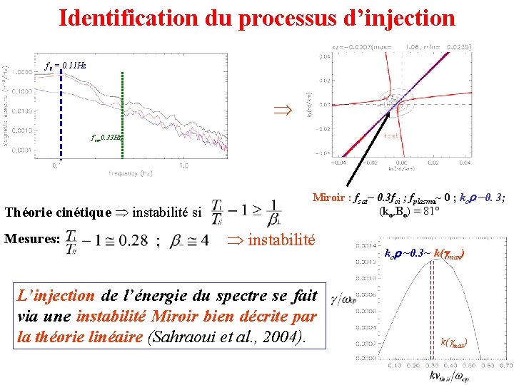 Identification du processus d’injection f 0 = 0. 11 Hz fci=0. 33 Hz Miroir