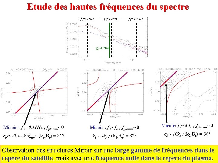 Etude des hautes fréquences du spectre fo=0. 11 Hz f 1=0. 37 Hz f