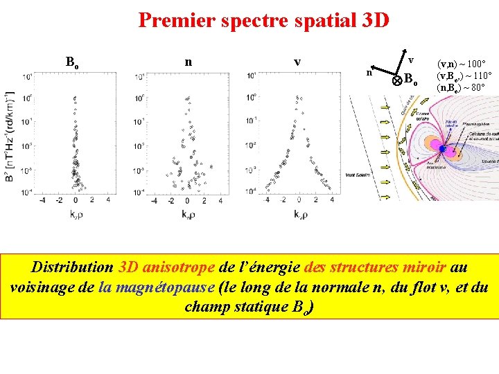 Premier spectre spatial 3 D Bo n v v n Bo (v, n) ~