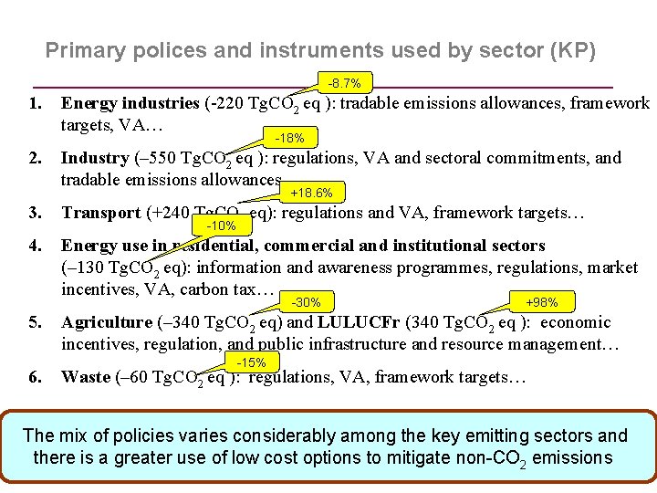 Primary polices and instruments used by sector (KP) -8. 7% 1. Energy industries (-220