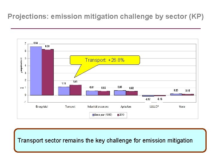 Projections: emission mitigation challenge by sector (KP) Transport: +26. 8% Transport sector remains the
