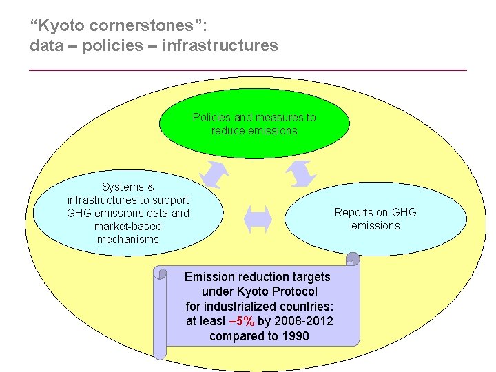 “Kyoto cornerstones”: data – policies – infrastructures Policies and measures to reduce emissions Systems