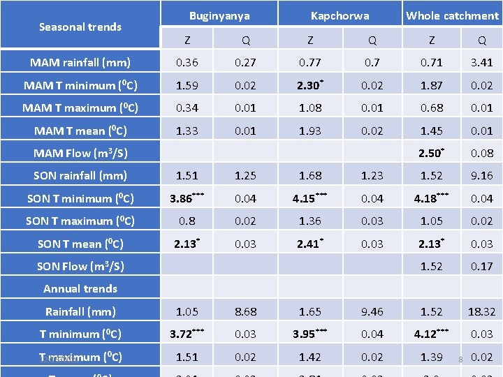 Seasonal trends Buginyanya Kapchorwa 20 Whole catchment 21 Z Q Z Q MAM rainfall