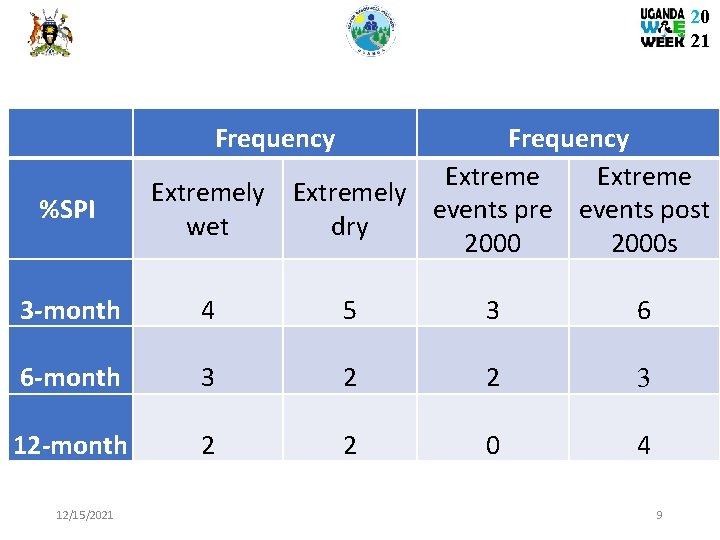 20 21 Frequency %SPI Frequency Extremely events pre events post wet dry 2000 s
