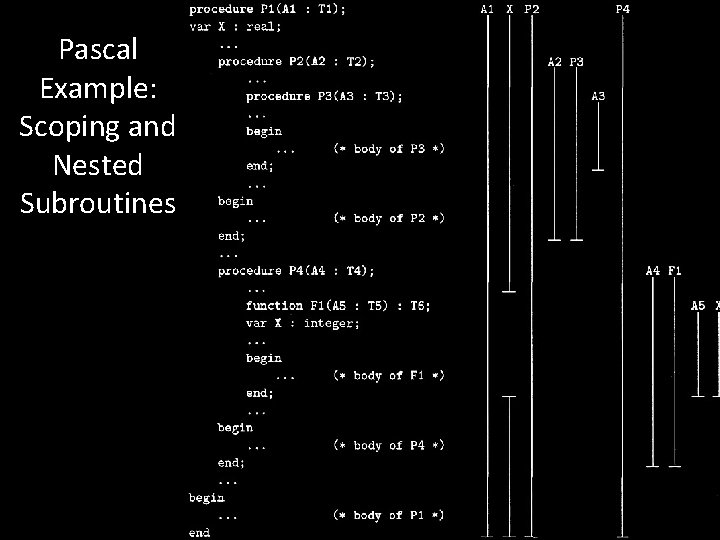 Pascal Example: Scoping and Nested Subroutines 