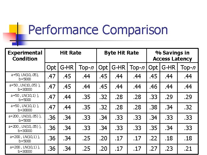 Performance Comparison Experimental Condition Hit Rate Byte Hit Rate % Savings in Access Latency