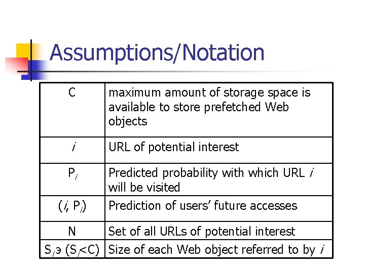 Assumptions/Notation C maximum amount of storage space is available to store prefetched Web objects