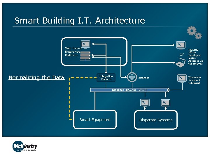 Smart Building I. T. Architecture Web-based Enterprise Platform Normalizing the Data or Integration Platform