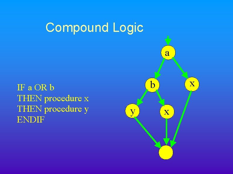 Compound Logic a IF a OR b THEN procedure x THEN procedure y ENDIF