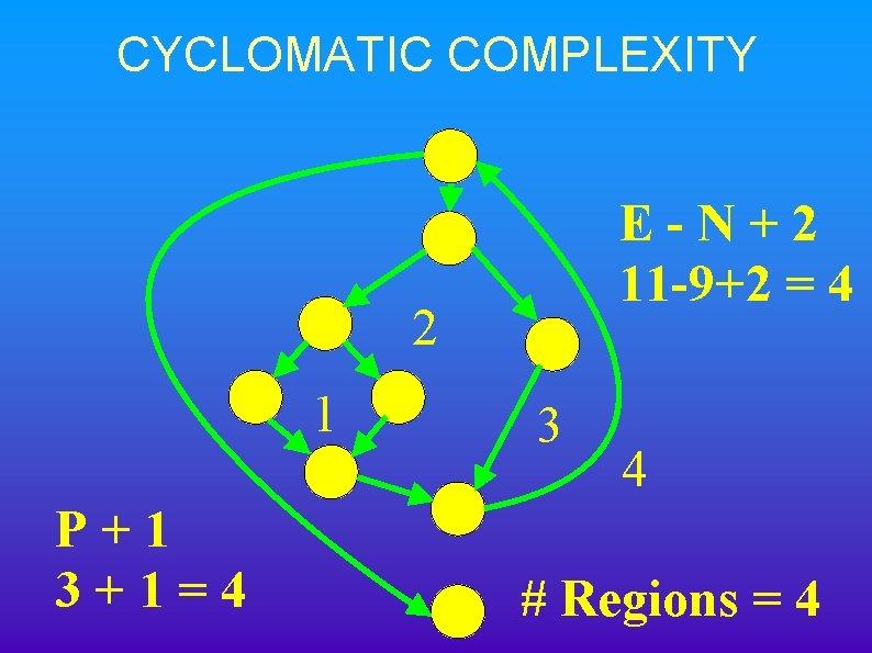 CYCLOMATIC COMPLEXITY E-N+2 11 -9+2 = 4 2 1 P+1 3+1=4 3 4 #