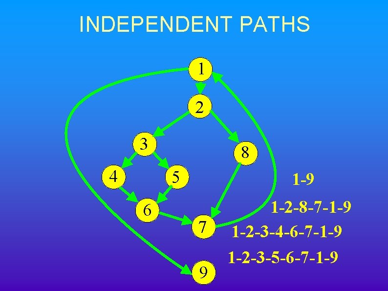 INDEPENDENT PATHS 1 2 3 4 8 5 6 1 -9 7 9 1