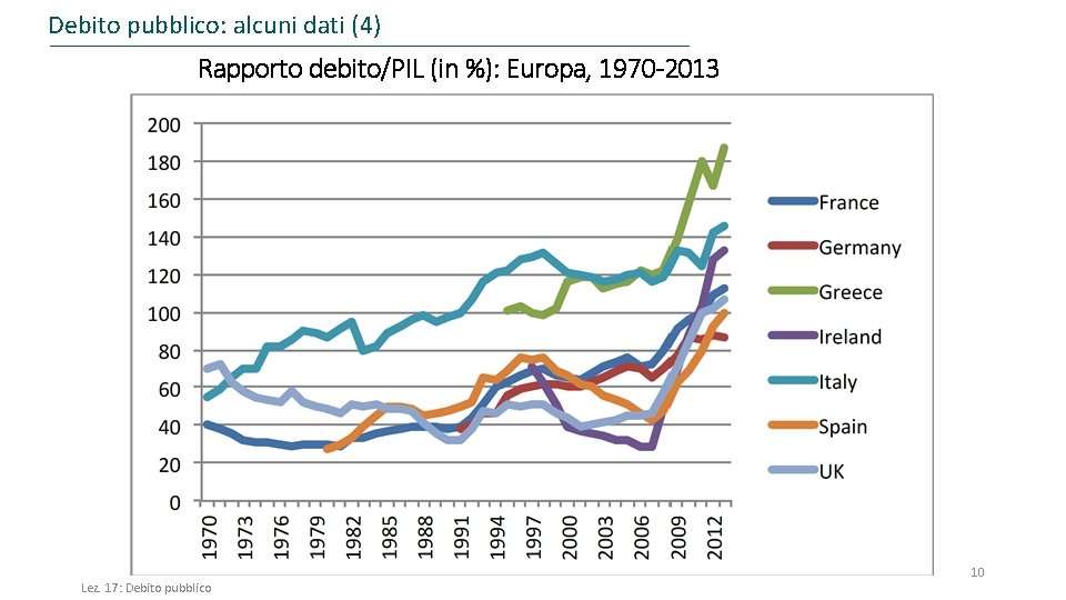 Debito pubblico: alcuni dati (4) Rapporto debito/PIL (in %): Europa, 1970 -2013 Lez. 17:
