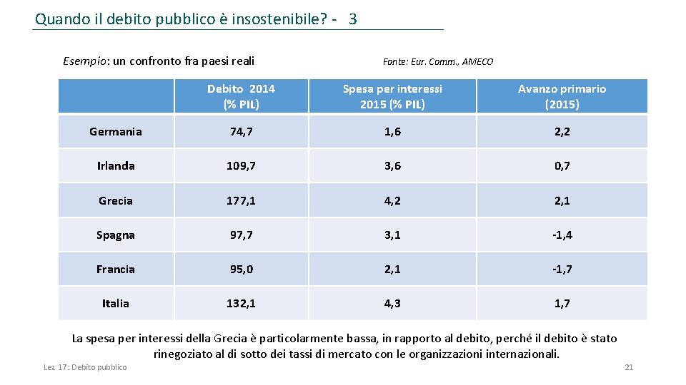 Quando il debito pubblico è insostenibile? - 3 Esempio: un confronto fra paesi reali