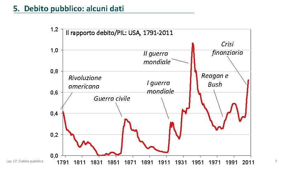 5. Debito pubblico: alcuni dati 1, 2 Il rapporto debito/PIL: USA, 1791 -2011 1,