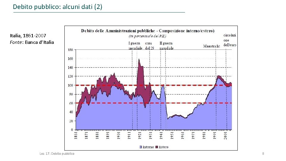 Debito pubblico: alcuni dati (2) Italia, 1861 -2007 Fonte: Banca d’Italia Lez. 17: Debito