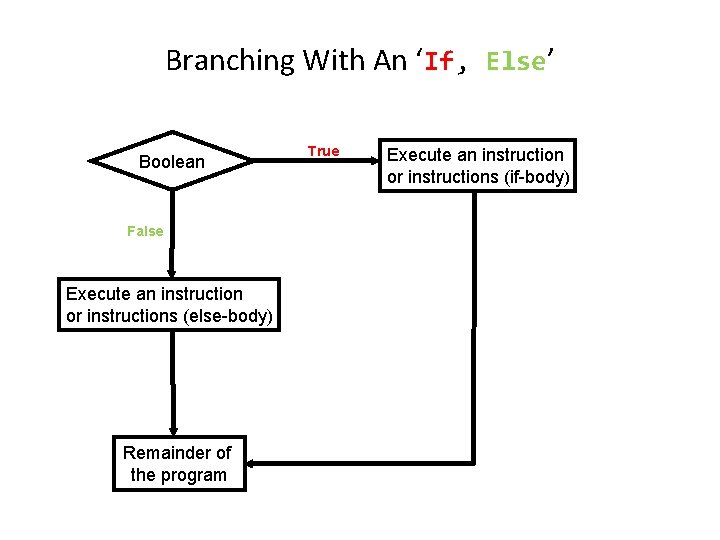 Branching With An ‘If, Else’ Boolean False Execute an instruction or instructions (else-body) Remainder