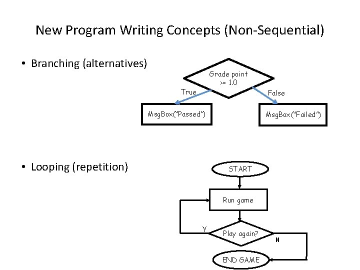 New Program Writing Concepts (Non-Sequential) • Branching (alternatives) Grade point >= 1. 0 True