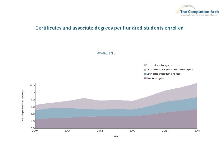 Certificates and associate degrees per hundred students enrolled 