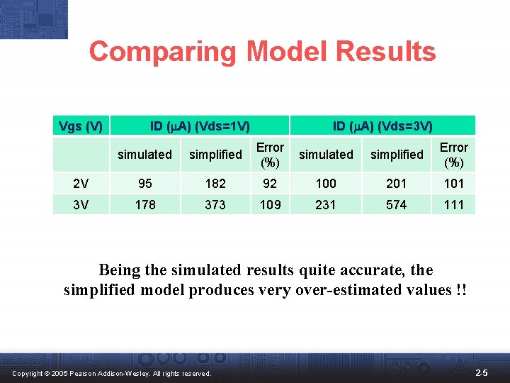 Comparing Model Results Vgs (V) ID (m. A) (Vds=1 V) ID (m. A) (Vds=3