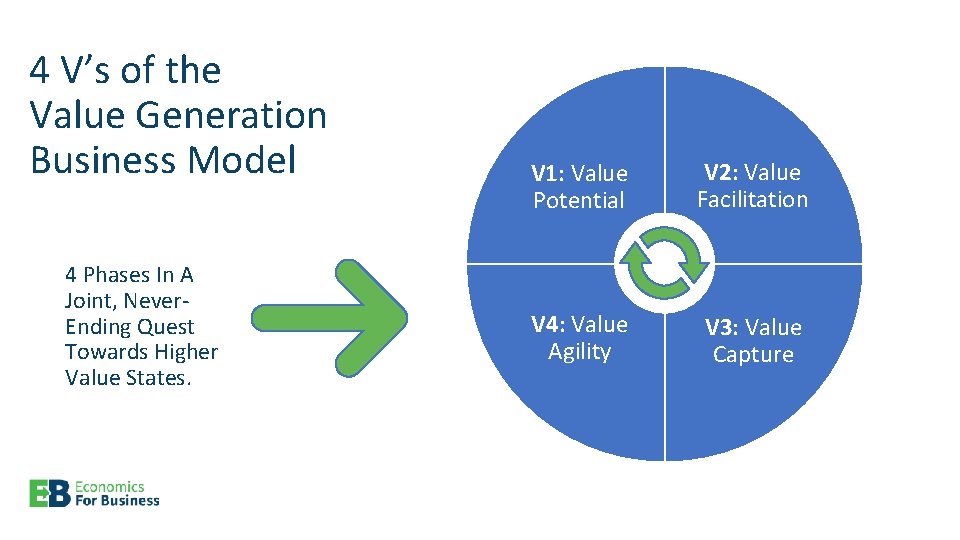 4 V’s of the Value Generation Business Model 4 Phases In A Joint, Never.