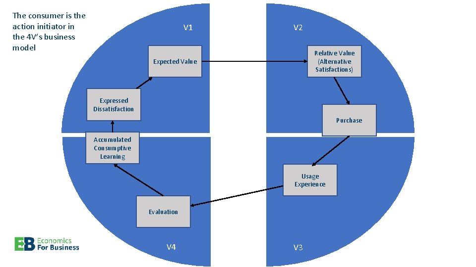 The consumer is the action initiator in the 4 V’s business model V 1