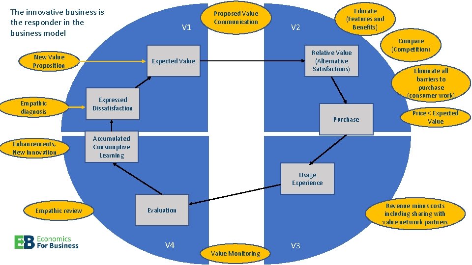 The innovative business is the responder in the business model New Value Proposition Empathic