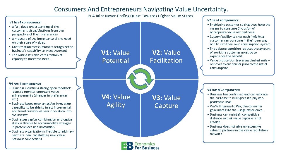 Consumers And Entrepreneurs Navigating Value Uncertainty. In A Joint Never-Ending Quest Towards Higher Value