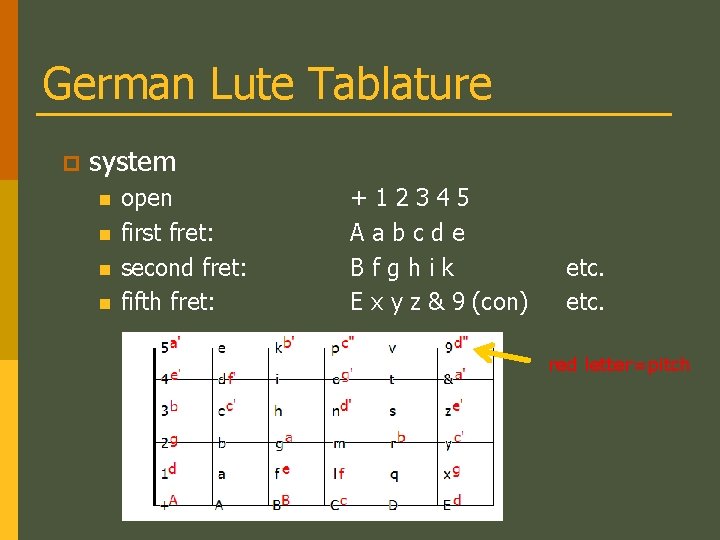 German Lute Tablature p system n n open first fret: second fret: fifth fret: